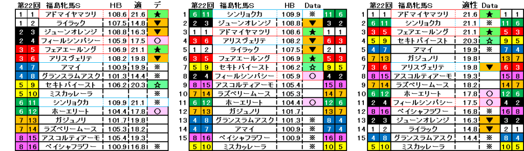 2025　福島牝馬Ｓ　自動データ印　結果